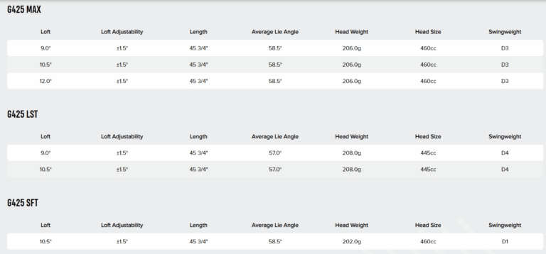 Ping G425 vs Ping G410 - Driver Comparison