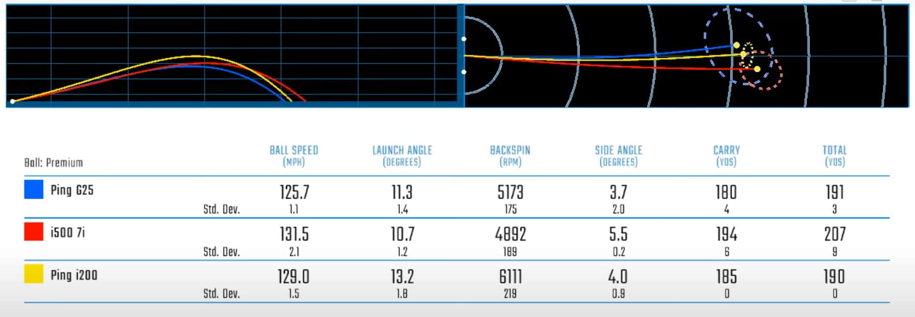 Ping i210 vs i500 Irons Comparison with Specs