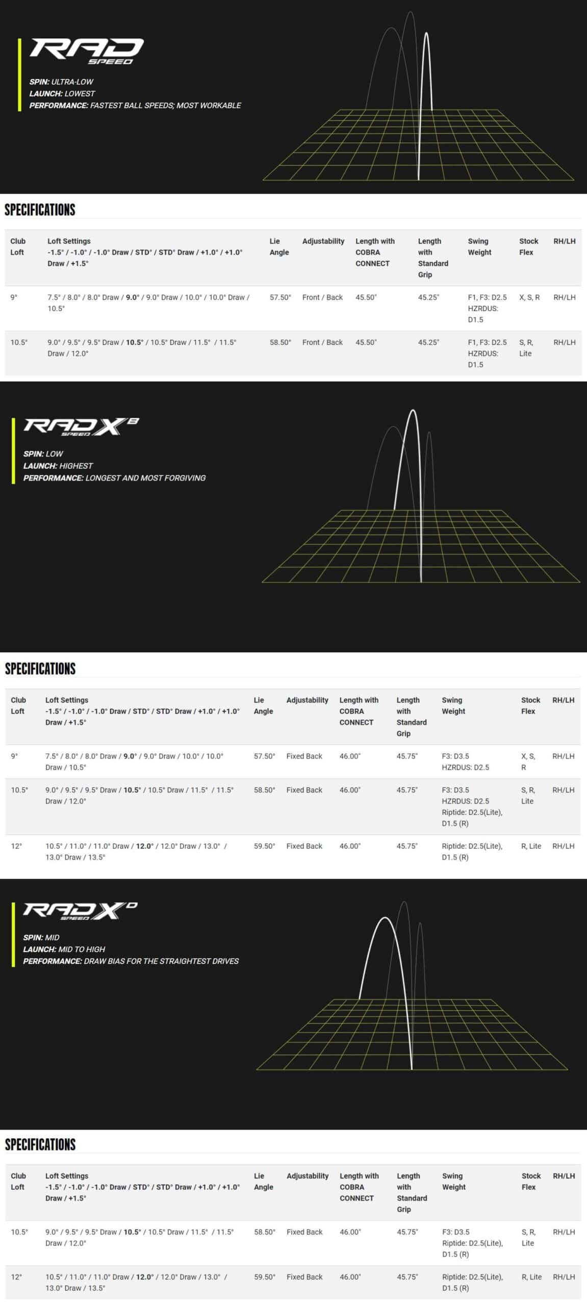 Cobra Rad Speed Driver Specs Table