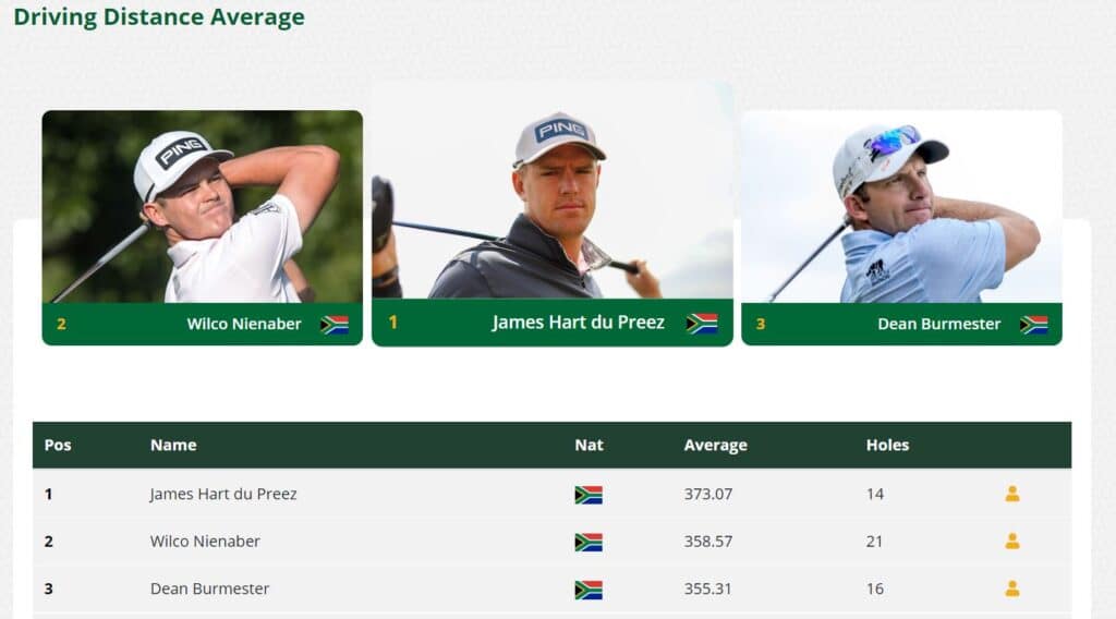 James Du Preez Driving Distance