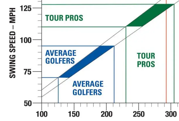 Superspeed Golf Chart - Average Golfers