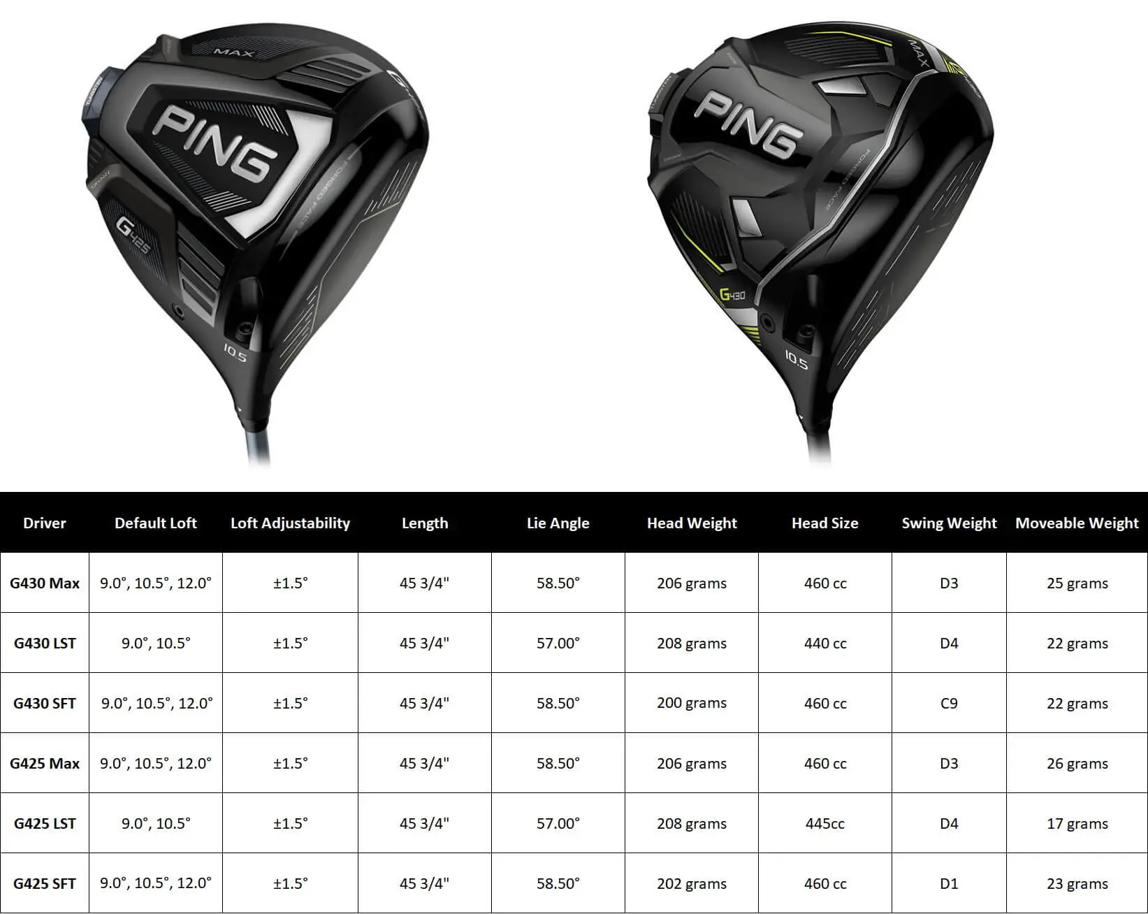 Ping G425 vs G430 Driver Specs Summary Updated