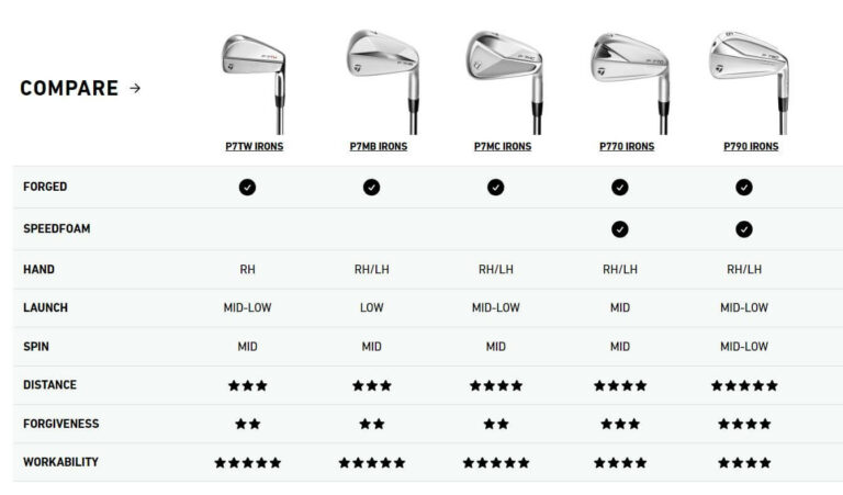 Taylormade P790 Specs with Loft Chart - HoleThePutt.com