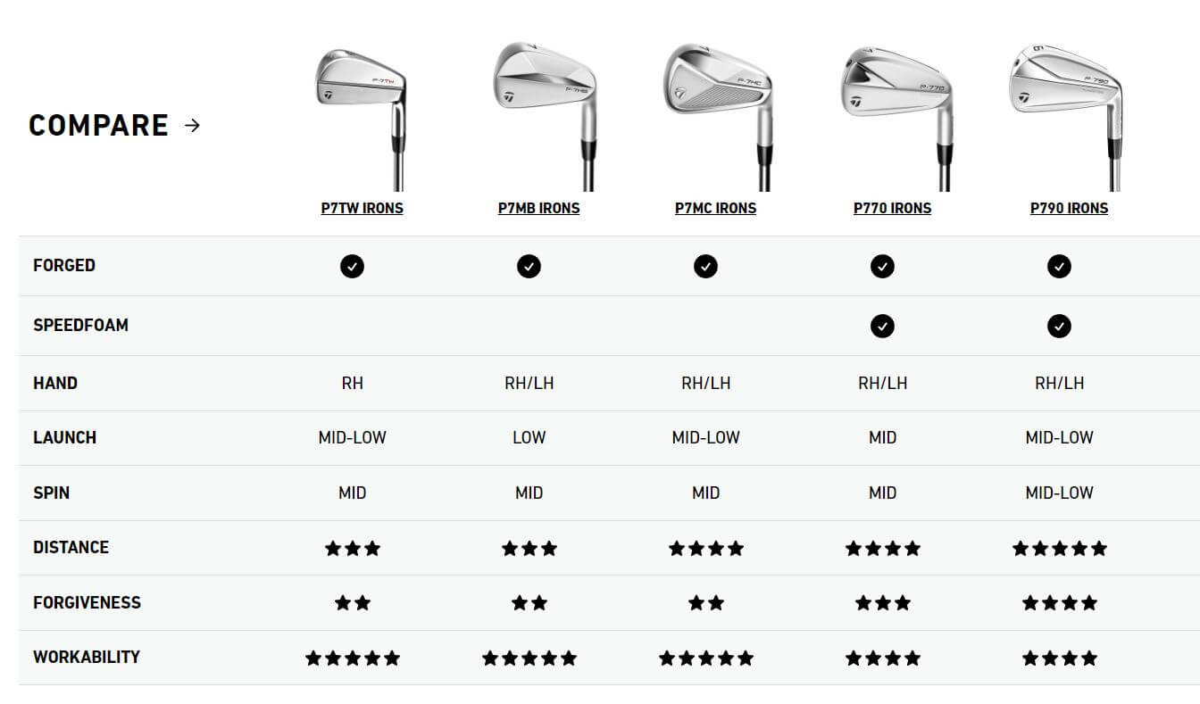 taylormade-p790-specs-with-loft-chart-holetheputt